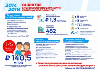 На развитие здравоохранения в областиБорис Дубровский направил более 140 млрд рублей