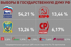 Председатель ЦИКа Элла Памфилова огласила предварительные результаты выборов