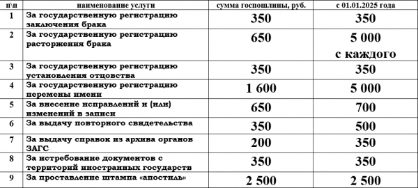 Уважаемые жители Чесменского района информируем вас о том, что с первого января 2025 года увеличится размер госпошлины при обращении в органы ЗАГС